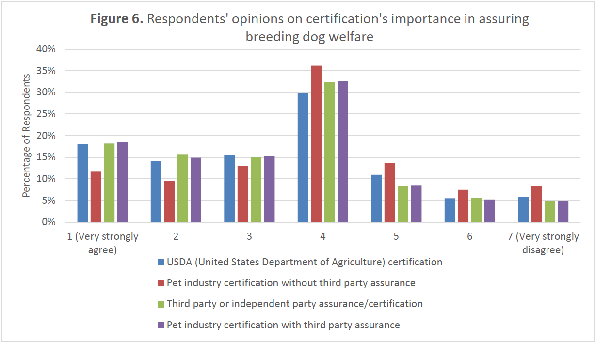 Grouped bar chart (1 = very strongly agree, 7 = very strongly disagree) showing opinions on USDA certification, pet industry certification, and third-party assurance. Neutral (4) was the most frequent response for all certification types (30–36%), indicating limited strong opinions about certification importance.